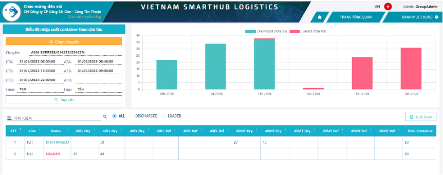 Vietnam Smarthub Logistics triển khai cho Cảng Sài Gòn 