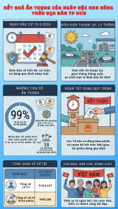 ket qua an tuong cua bau cu dai bieu quoc hoi khoa xvi va dai bieu hdnd cac cap nhiem ky 2026 2031 tren dia ban tp hcm 1 1773653605858686874398